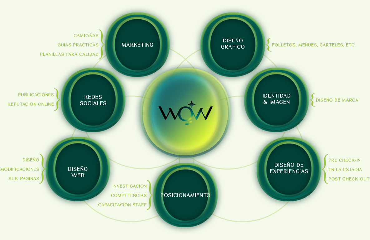 Servicios de Hotel Marketing WOWGuests